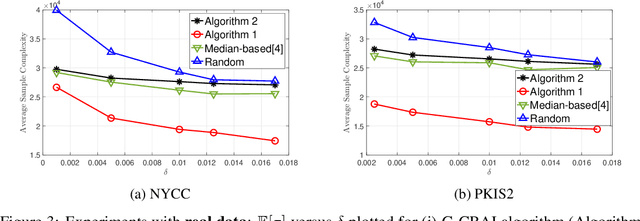 Figure 2 for Mean-based Best Arm Identification in Stochastic Bandits under Reward Contamination
