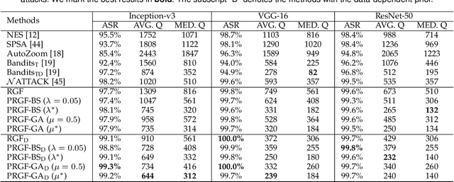 Figure 2 for Query-Efficient Black-box Adversarial Attacks Guided by a Transfer-based Prior