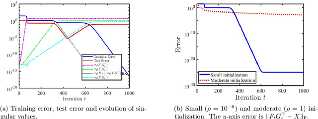 Figure 3 for Algorithmic Regularization in Model-free Overparametrized Asymmetric Matrix Factorization