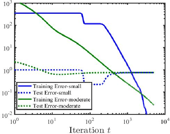 Figure 1 for Algorithmic Regularization in Model-free Overparametrized Asymmetric Matrix Factorization
