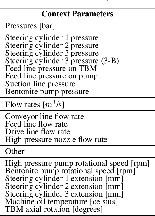 Figure 2 for Decision Support System for an Intelligent Operator of Utility Tunnel Boring Machines