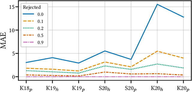 Figure 1 for A Case for Rejection in Low Resource ML Deployment