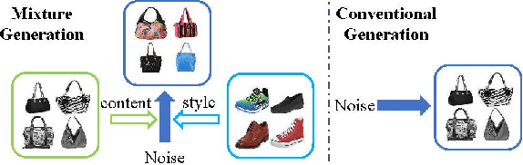 Figure 1 for MIXGAN: Learning Concepts from Different Domains for Mixture Generation