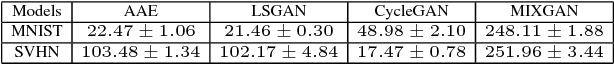 Figure 4 for MIXGAN: Learning Concepts from Different Domains for Mixture Generation