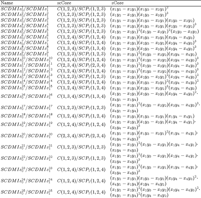 Figure 1 for Shape-Color Differential Moment Invariants under Affine Transformations