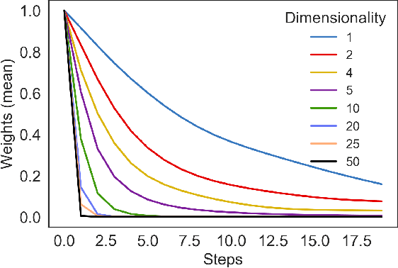 Figure 3 for Importance Sampled Stochastic Optimization for Variational Inference