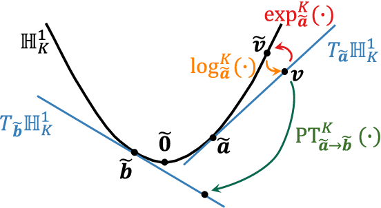 Figure 2 for Hyperbolic Timbre Embedding for Musical Instrument Sound Synthesis Based on Variational Autoencoders