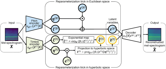 Figure 3 for Hyperbolic Timbre Embedding for Musical Instrument Sound Synthesis Based on Variational Autoencoders