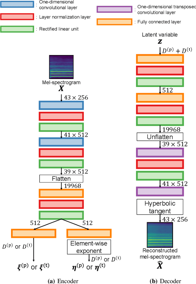 Figure 4 for Hyperbolic Timbre Embedding for Musical Instrument Sound Synthesis Based on Variational Autoencoders