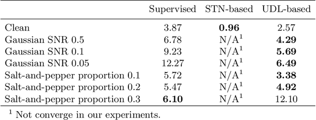 Figure 2 for Unsupervised Difference Learning for Noisy Rigid Image Alignment