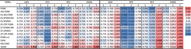 Figure 4 for Perceptual Evaluation of 360 Audiovisual Quality and Machine Learning Predictions