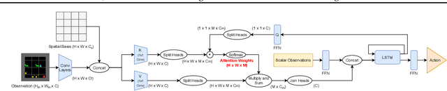 Figure 1 for Joint Attention for Multi-Agent Coordination and Social Learning