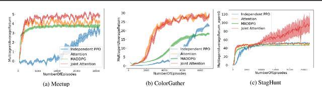 Figure 2 for Joint Attention for Multi-Agent Coordination and Social Learning