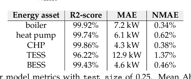 Figure 4 for Safe reinforcement learning for multi-energy management systems with known constraint functions