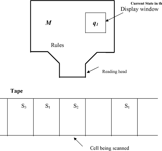 Figure 1 for The Rise and Fall of the Church-Turing Thesis