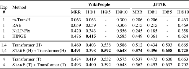 Figure 4 for Message Passing for Hyper-Relational Knowledge Graphs