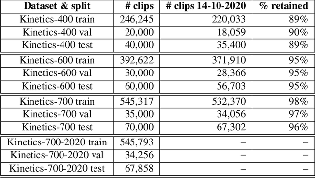 Figure 2 for A Short Note on the Kinetics-700-2020 Human Action Dataset