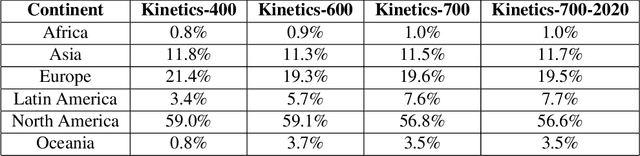 Figure 3 for A Short Note on the Kinetics-700-2020 Human Action Dataset