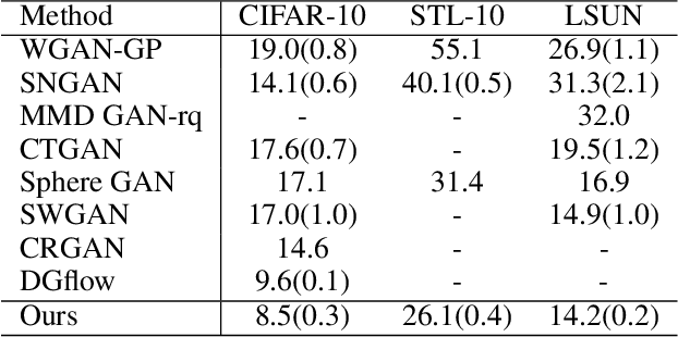 Figure 4 for AWGAN: Empowering High-Dimensional Discriminator Output for Generative Adversarial Networks