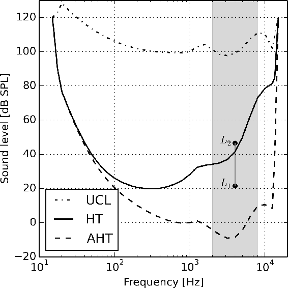 Figure 1 for A Probabilistic Modeling Approach to Hearing Loss Compensation