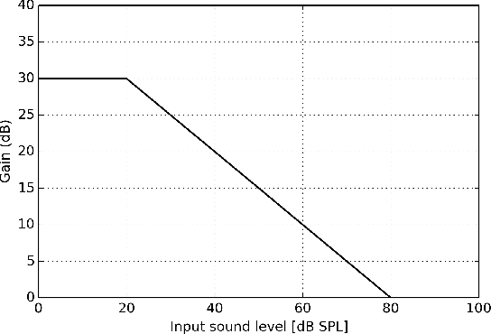 Figure 3 for A Probabilistic Modeling Approach to Hearing Loss Compensation