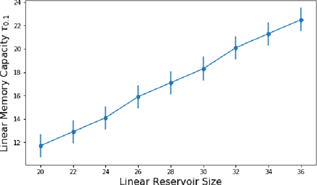 Figure 3 for The Computational Capacity of Memristor Reservoirs