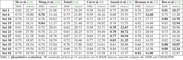 Figure 2 for O-HAZE: a dehazing benchmark with real hazy and haze-free outdoor images