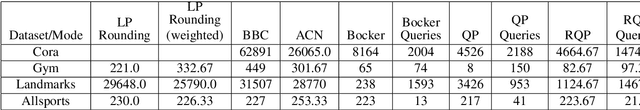 Figure 4 for Correlation Clustering with Same-Cluster Queries Bounded by Optimal Cost