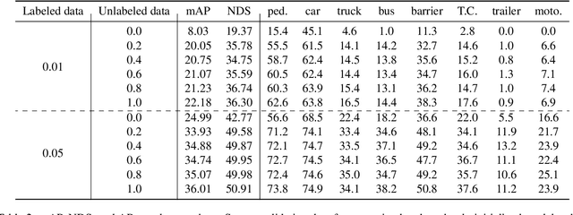 Figure 4 for Masked Autoencoders for Self-Supervised Learning on Automotive Point Clouds