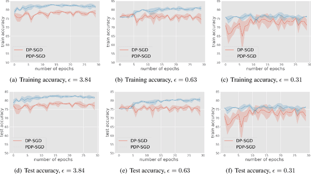 Figure 4 for Bypassing the Ambient Dimension: Private SGD with Gradient Subspace Identification