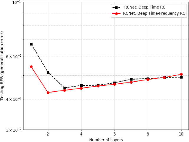 Figure 2 for RCNet: Incorporating Structural Information into Deep RNN for MIMO-OFDM Symbol Detection with Limited Training
