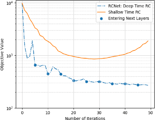 Figure 3 for RCNet: Incorporating Structural Information into Deep RNN for MIMO-OFDM Symbol Detection with Limited Training