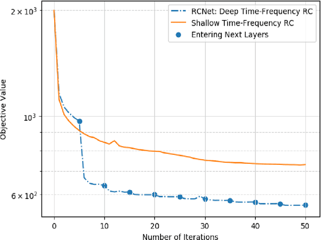 Figure 4 for RCNet: Incorporating Structural Information into Deep RNN for MIMO-OFDM Symbol Detection with Limited Training