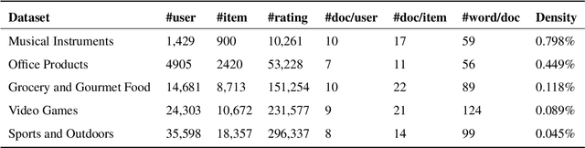 Figure 3 for Hierarchical Text Interaction for Rating Prediction
