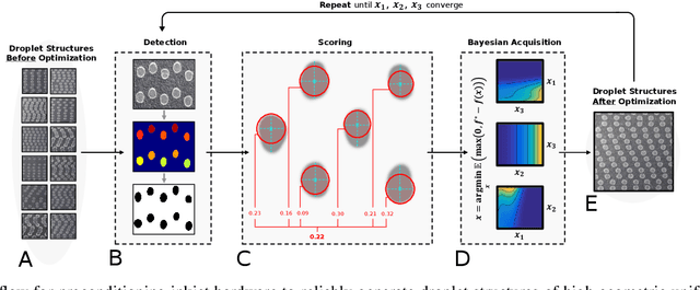 Figure 1 for Online Preconditioning of Experimental Inkjet Hardware by Bayesian Optimization in Loop
