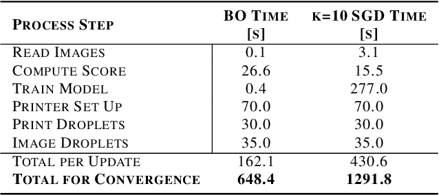 Figure 4 for Online Preconditioning of Experimental Inkjet Hardware by Bayesian Optimization in Loop