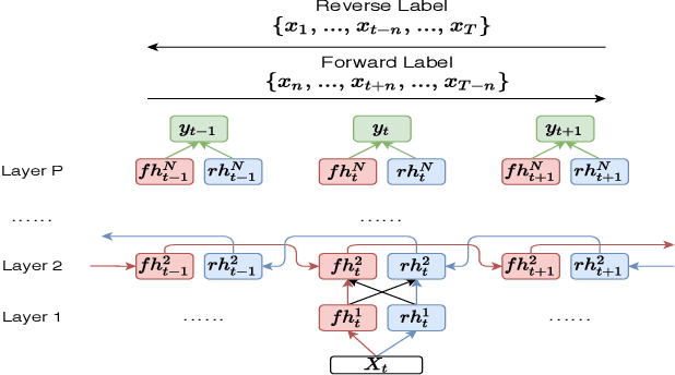 Figure 1 for Bi-APC: Bidirectional Autoregressive Predictive Coding for Unsupervised Pre-training and Its Application to Children's ASR
