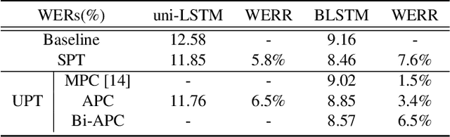 Figure 3 for Bi-APC: Bidirectional Autoregressive Predictive Coding for Unsupervised Pre-training and Its Application to Children's ASR
