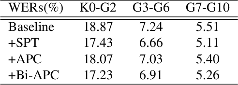 Figure 4 for Bi-APC: Bidirectional Autoregressive Predictive Coding for Unsupervised Pre-training and Its Application to Children's ASR