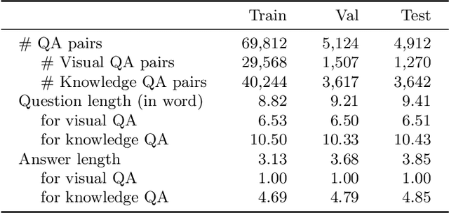 Figure 3 for A Dataset and Baselines for Visual Question Answering on Art
