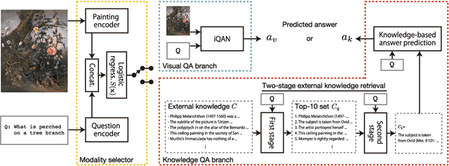 Figure 4 for A Dataset and Baselines for Visual Question Answering on Art