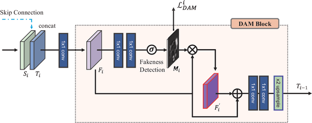 Figure 4 for DAM-GAN : Image Inpainting using Dynamic Attention Map based on Fake Texture Detection