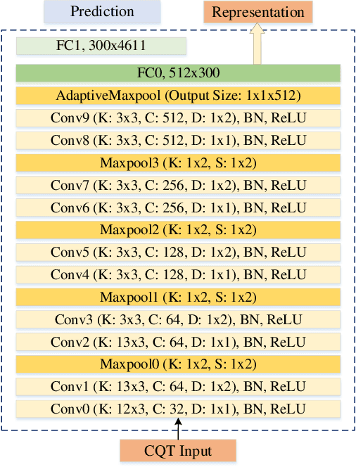Figure 3 for Learning a Representation for Cover Song Identification Using Convolutional Neural Network