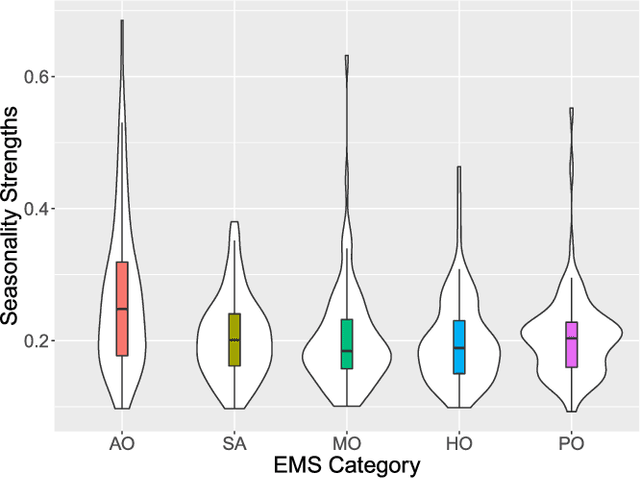 Figure 4 for Towards Accurate Predictions and Causal 'What-if' Analyses for Planning and Policy-making: A Case Study in Emergency Medical Services Demand