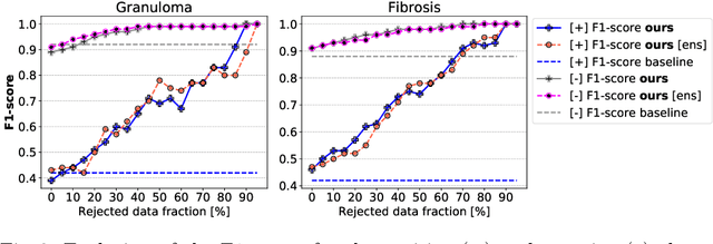 Figure 3 for Quantifying and Leveraging Classification Uncertainty for Chest Radiograph Assessment