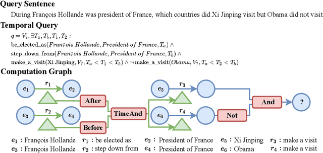Figure 1 for TFLEX: Temporal Feature-Logic Embedding Framework for Complex Reasoning over Temporal Knowledge Graph