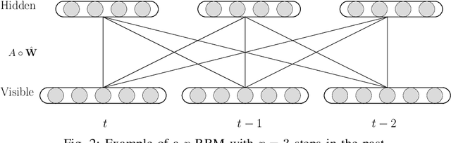 Figure 2 for Learning from multivariate discrete sequential data using a restricted Boltzmann machine model