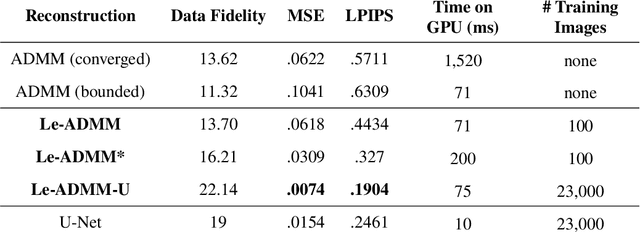 Figure 3 for Learned reconstructions for practical mask-based lensless imaging