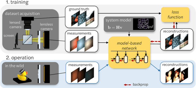 Figure 1 for Learned reconstructions for practical mask-based lensless imaging