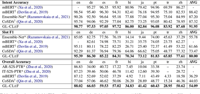 Figure 2 for GL-CLeF: A Global-Local Contrastive Learning Framework for Cross-lingual Spoken Language Understanding